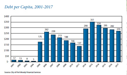 MCCA Port Moody debt per capita